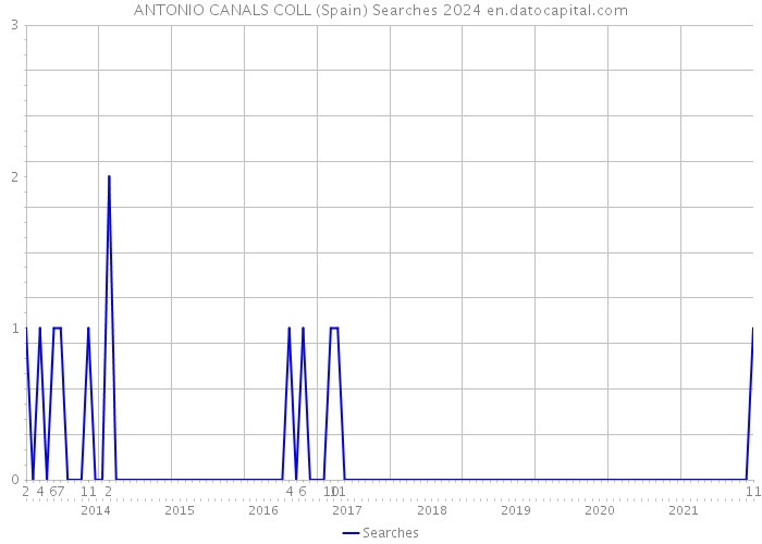 ANTONIO CANALS COLL (Spain) Searches 2024 
