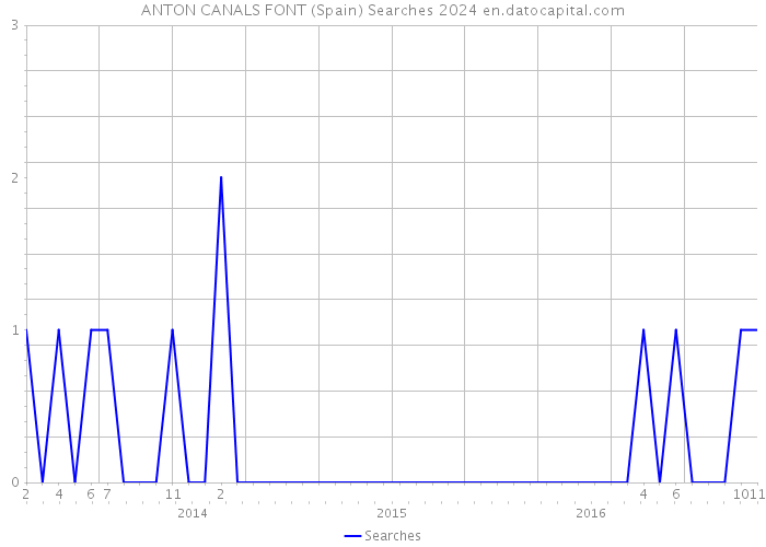 ANTON CANALS FONT (Spain) Searches 2024 