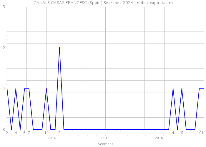 CANALS CASAS FRANCESC (Spain) Searches 2024 