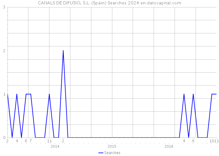 CANALS DE DIFUSIO, S.L. (Spain) Searches 2024 