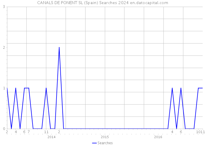 CANALS DE PONENT SL (Spain) Searches 2024 