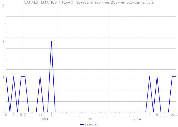 CANALS TEMATICS INTERACT SL (Spain) Searches 2024 