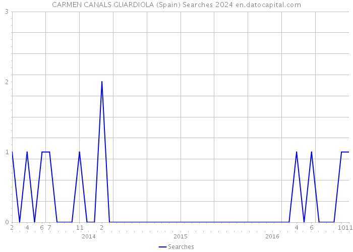 CARMEN CANALS GUARDIOLA (Spain) Searches 2024 