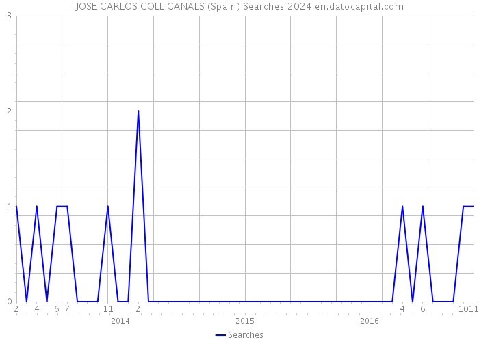 JOSE CARLOS COLL CANALS (Spain) Searches 2024 