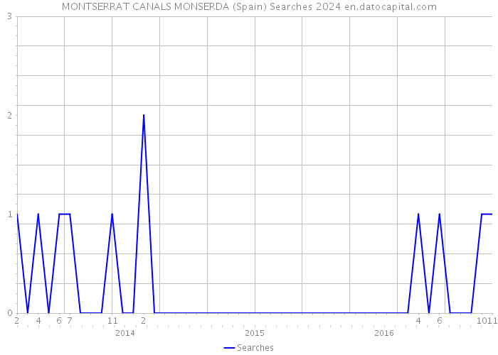 MONTSERRAT CANALS MONSERDA (Spain) Searches 2024 