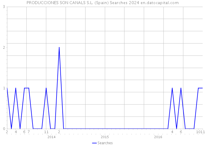 PRODUCCIONES SON CANALS S.L. (Spain) Searches 2024 