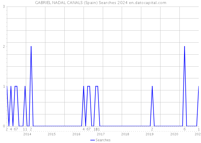 GABRIEL NADAL CANALS (Spain) Searches 2024 