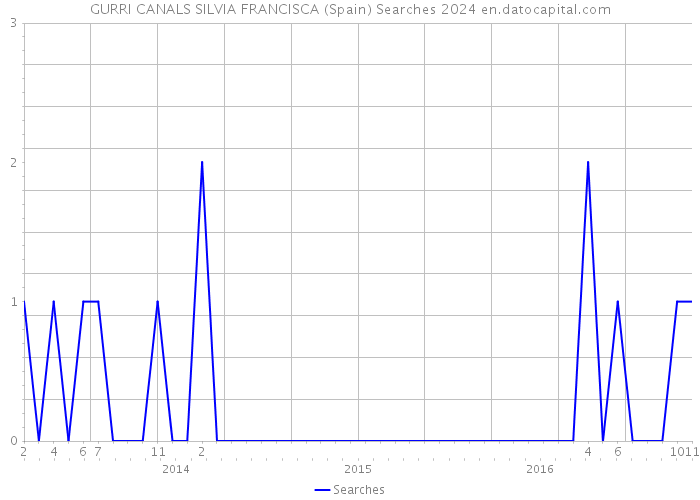 GURRI CANALS SILVIA FRANCISCA (Spain) Searches 2024 