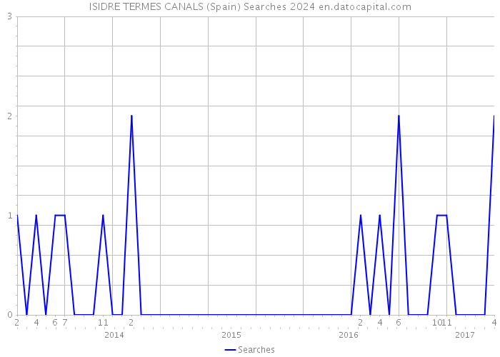 ISIDRE TERMES CANALS (Spain) Searches 2024 