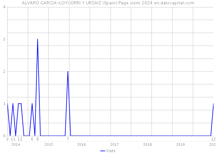 ALVARO GARCIA-LOYGORRI Y URZAIZ (Spain) Page visits 2024 