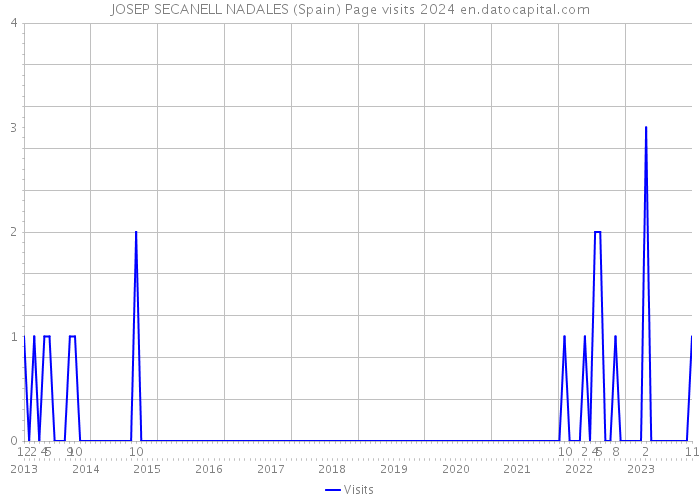 JOSEP SECANELL NADALES (Spain) Page visits 2024 