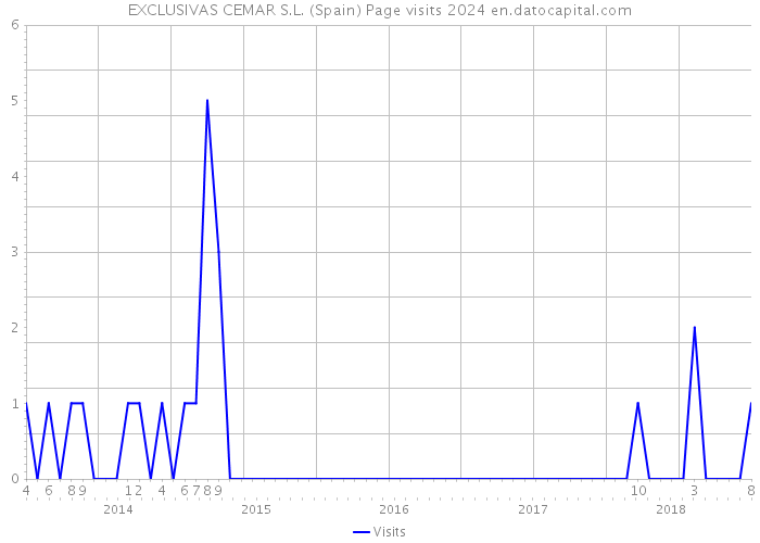 EXCLUSIVAS CEMAR S.L. (Spain) Page visits 2024 