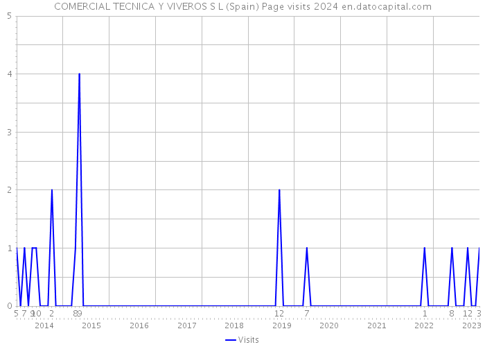 COMERCIAL TECNICA Y VIVEROS S L (Spain) Page visits 2024 