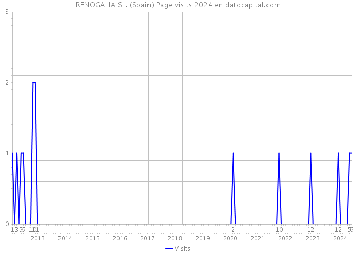 RENOGALIA SL. (Spain) Page visits 2024 