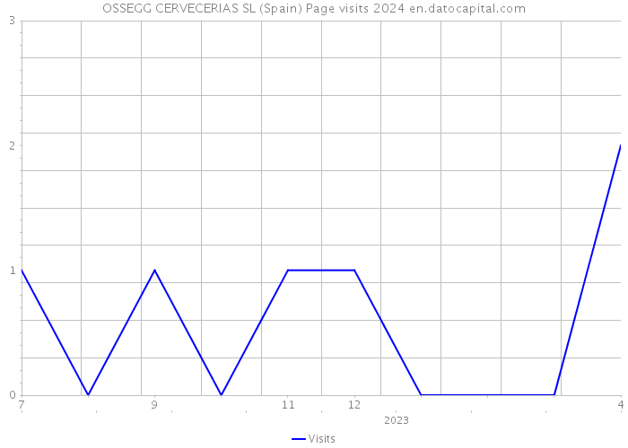 OSSEGG CERVECERIAS SL (Spain) Page visits 2024 