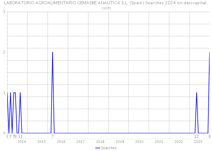 LABORATORIO AGROALIMENTARIO GEMASBE ANALITICA S.L. (Spain) Searches 2024 