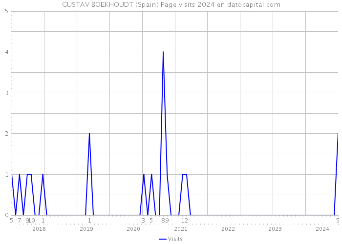 GUSTAV BOEKHOUDT (Spain) Page visits 2024 