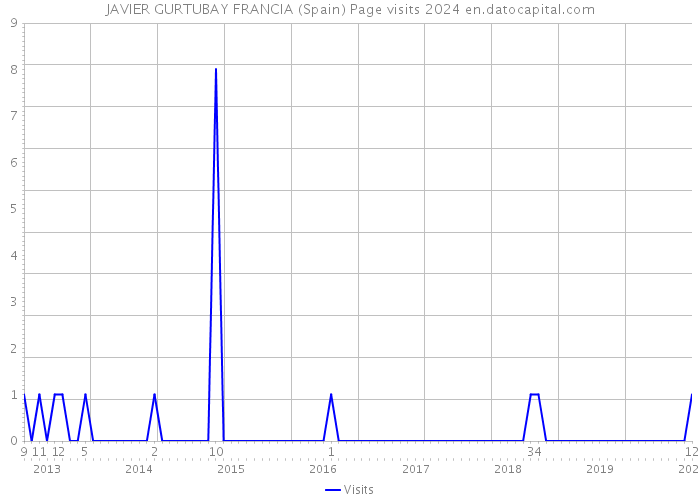 JAVIER GURTUBAY FRANCIA (Spain) Page visits 2024 