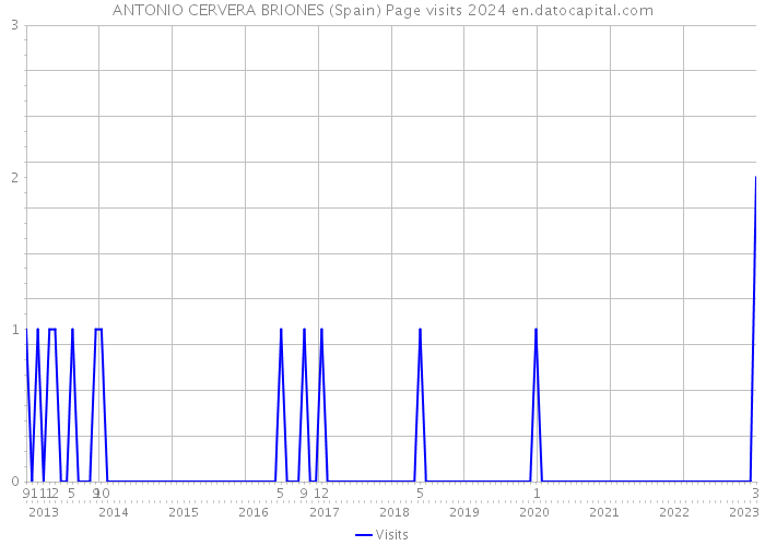 ANTONIO CERVERA BRIONES (Spain) Page visits 2024 