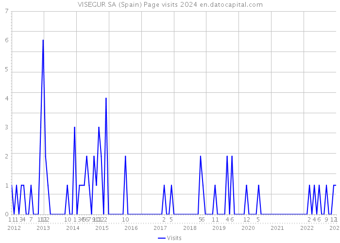 VISEGUR SA (Spain) Page visits 2024 