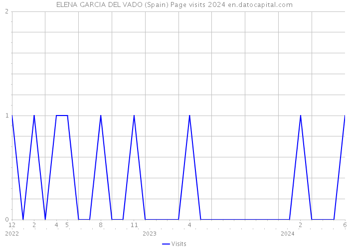 ELENA GARCIA DEL VADO (Spain) Page visits 2024 