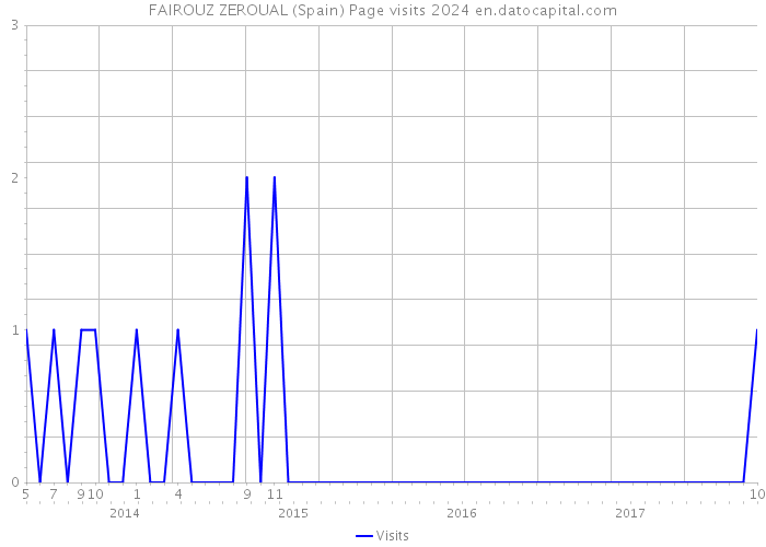 FAIROUZ ZEROUAL (Spain) Page visits 2024 