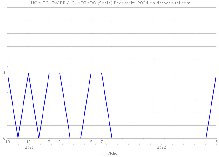 LUCIA ECHEVARRIA CUADRADO (Spain) Page visits 2024 