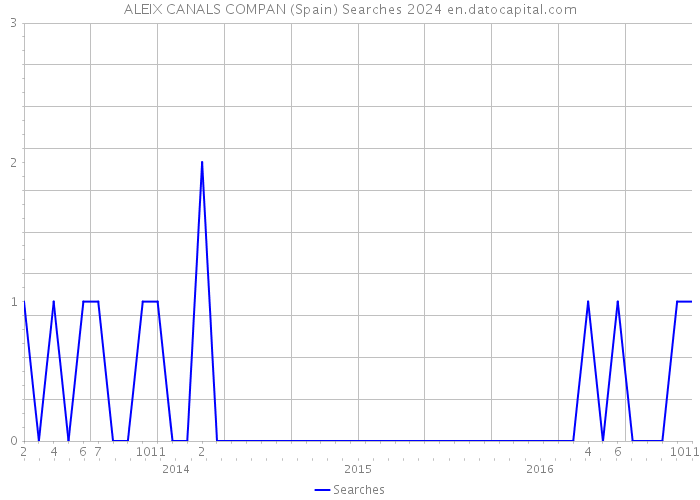 ALEIX CANALS COMPAN (Spain) Searches 2024 