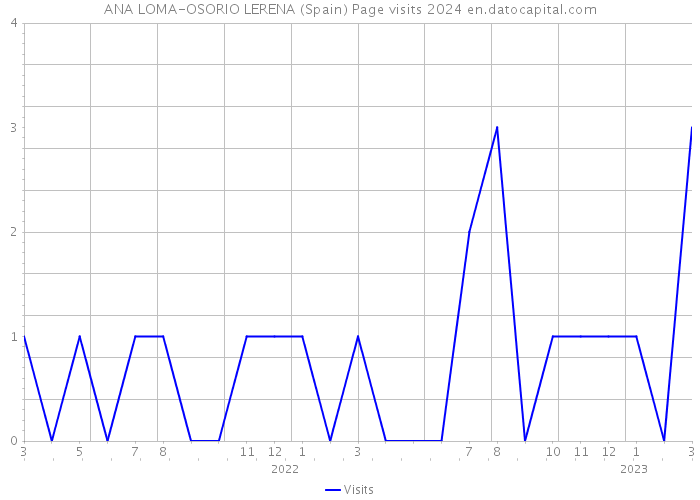 ANA LOMA-OSORIO LERENA (Spain) Page visits 2024 