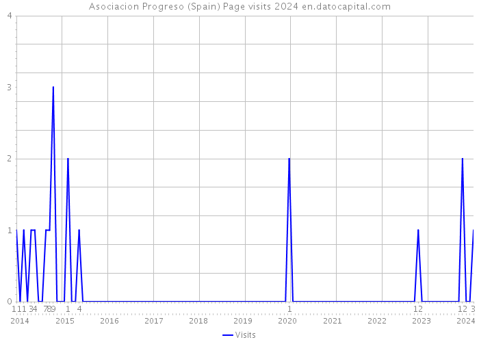 Asociacion Progreso (Spain) Page visits 2024 