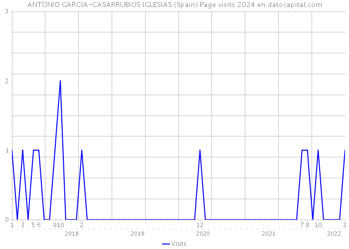 ANTONIO GARCIA-CASARRUBIOS IGLESIAS (Spain) Page visits 2024 