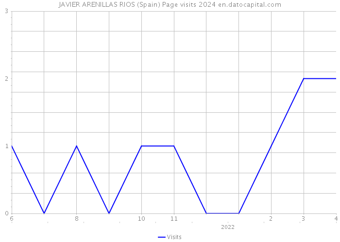 JAVIER ARENILLAS RIOS (Spain) Page visits 2024 