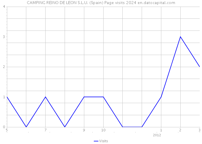 CAMPING REINO DE LEON S.L.U. (Spain) Page visits 2024 