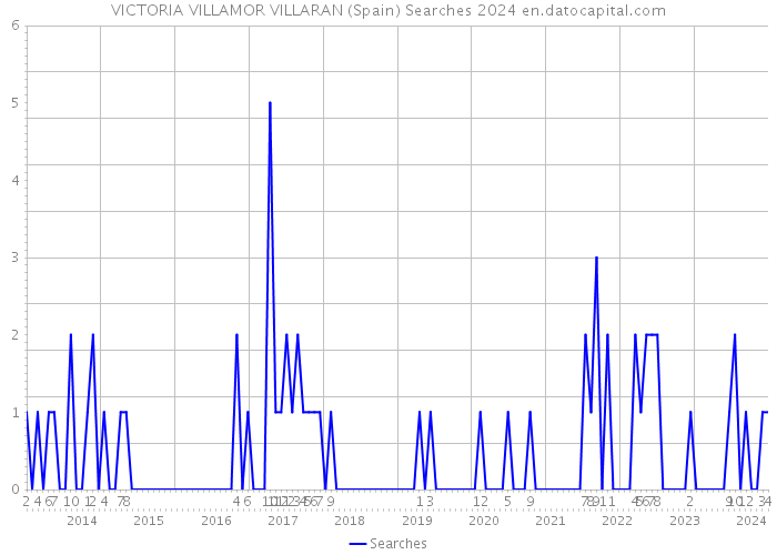 VICTORIA VILLAMOR VILLARAN (Spain) Searches 2024 