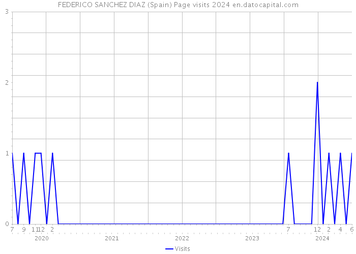 FEDERICO SANCHEZ DIAZ (Spain) Page visits 2024 