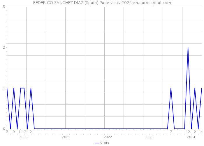 FEDERICO SANCHEZ DIAZ (Spain) Page visits 2024 