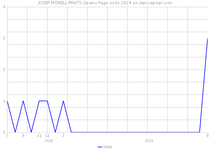 JOSEP MORELL PRATS (Spain) Page visits 2024 