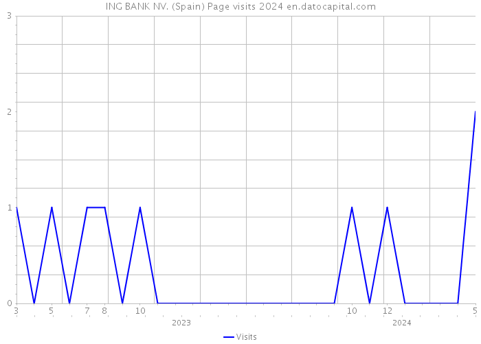 ING BANK NV. (Spain) Page visits 2024 