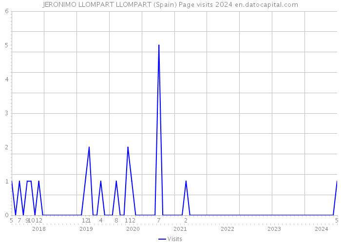 JERONIMO LLOMPART LLOMPART (Spain) Page visits 2024 