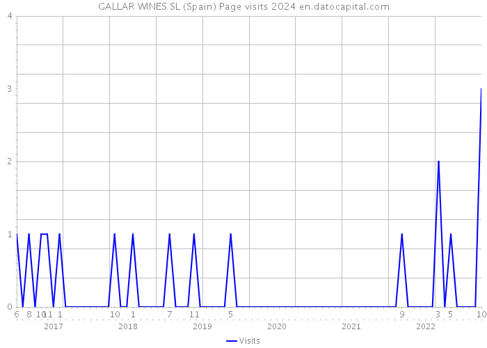 GALLAR WINES SL (Spain) Page visits 2024 