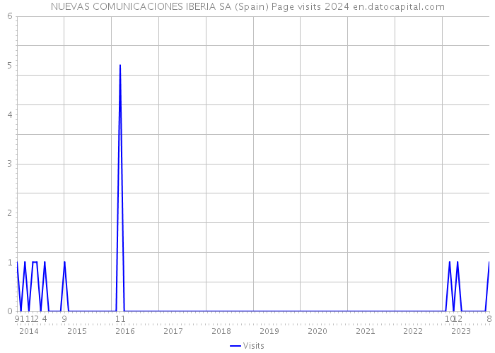 NUEVAS COMUNICACIONES IBERIA SA (Spain) Page visits 2024 
