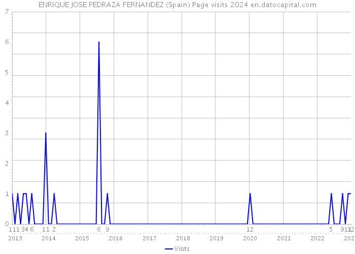 ENRIQUE JOSE PEDRAZA FERNANDEZ (Spain) Page visits 2024 