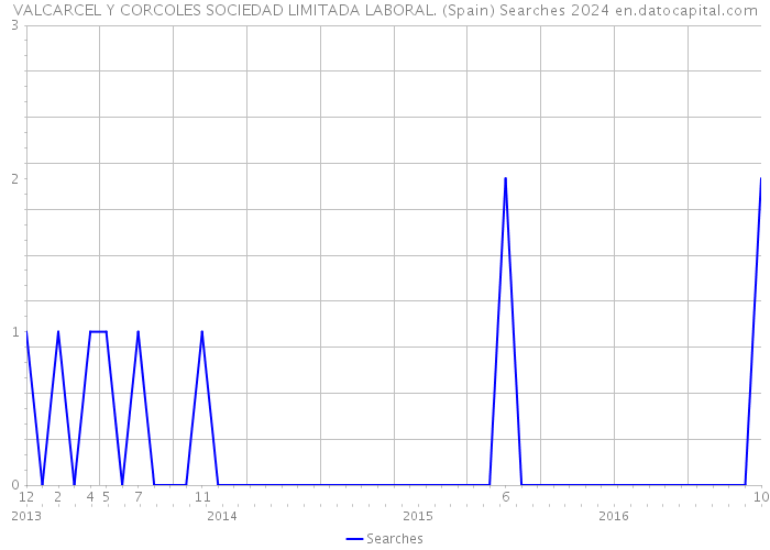 VALCARCEL Y CORCOLES SOCIEDAD LIMITADA LABORAL. (Spain) Searches 2024 