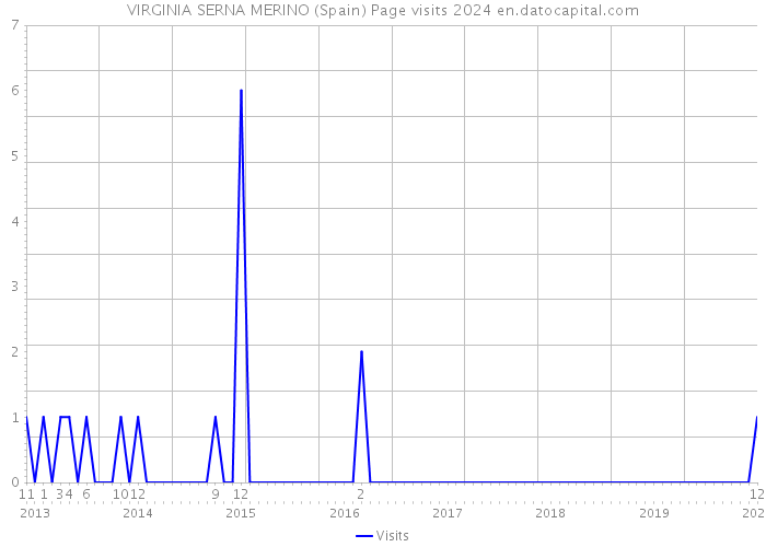VIRGINIA SERNA MERINO (Spain) Page visits 2024 