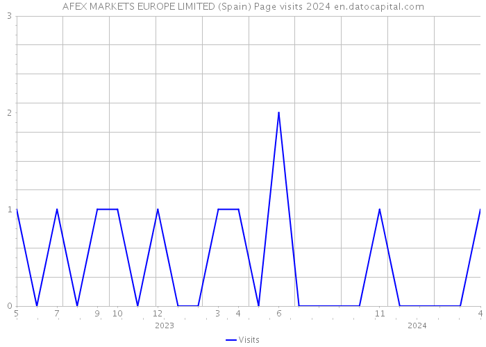 AFEX MARKETS EUROPE LIMITED (Spain) Page visits 2024 