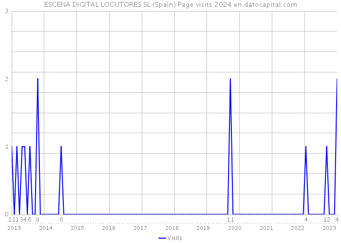 ESCENA DIGITAL LOCUTORES SL (Spain) Page visits 2024 