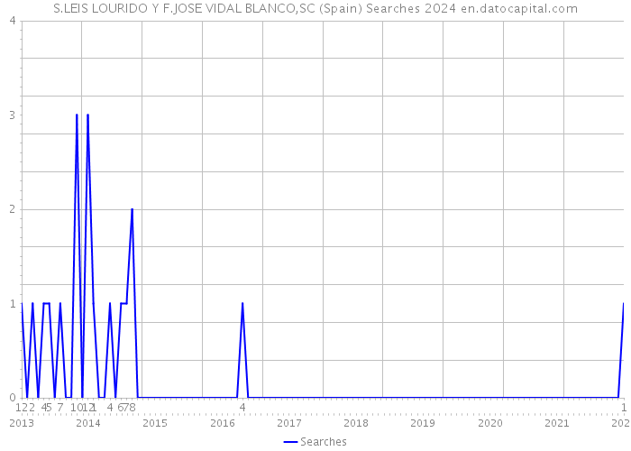 S.LEIS LOURIDO Y F.JOSE VIDAL BLANCO,SC (Spain) Searches 2024 
