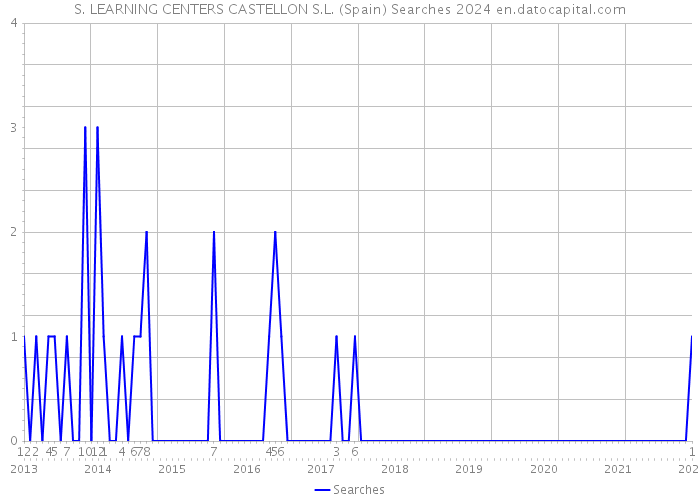 S. LEARNING CENTERS CASTELLON S.L. (Spain) Searches 2024 