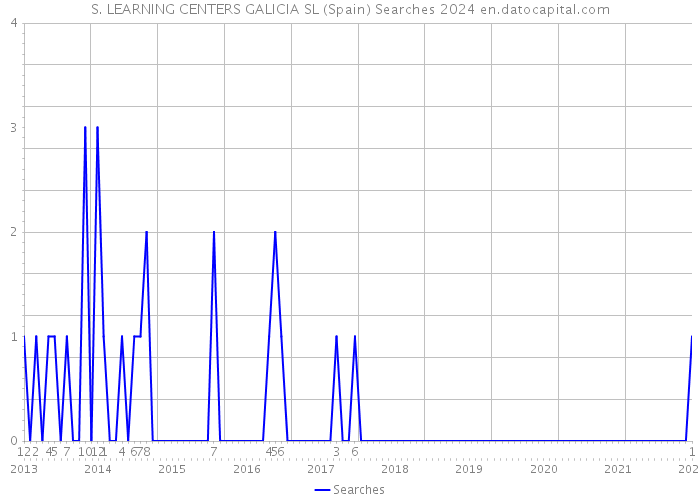 S. LEARNING CENTERS GALICIA SL (Spain) Searches 2024 