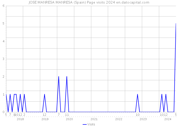 JOSE MANRESA MANRESA (Spain) Page visits 2024 